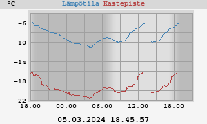 temperatures