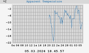app. temp