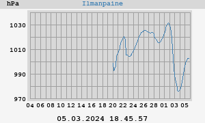 barometer