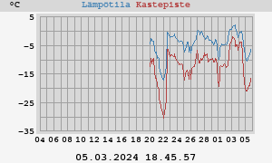 temperatures