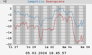 temperatures