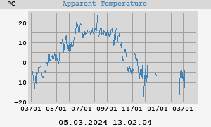 app. temp