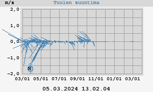 Wind Vector